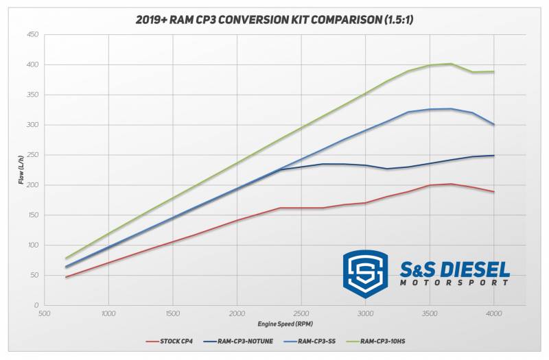 2019+ RAM CP3 Conversions