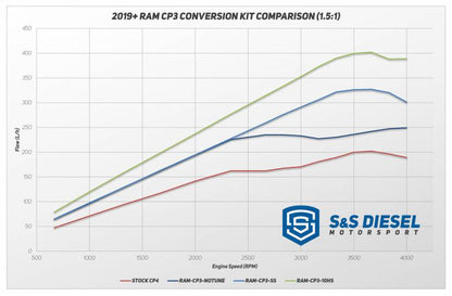 2019+ RAM CP3 Conversions