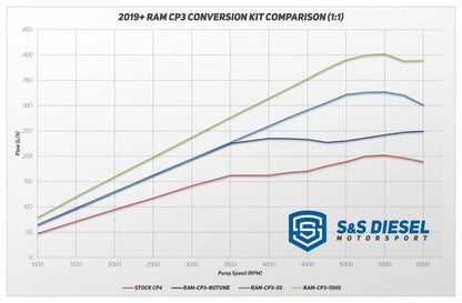 2019+ RAM CP3 Conversions